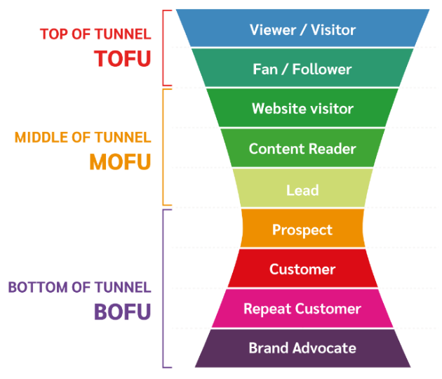 Power Up Your B2B Marketing With TOFU MOFU And BOFU Funnel Targeting